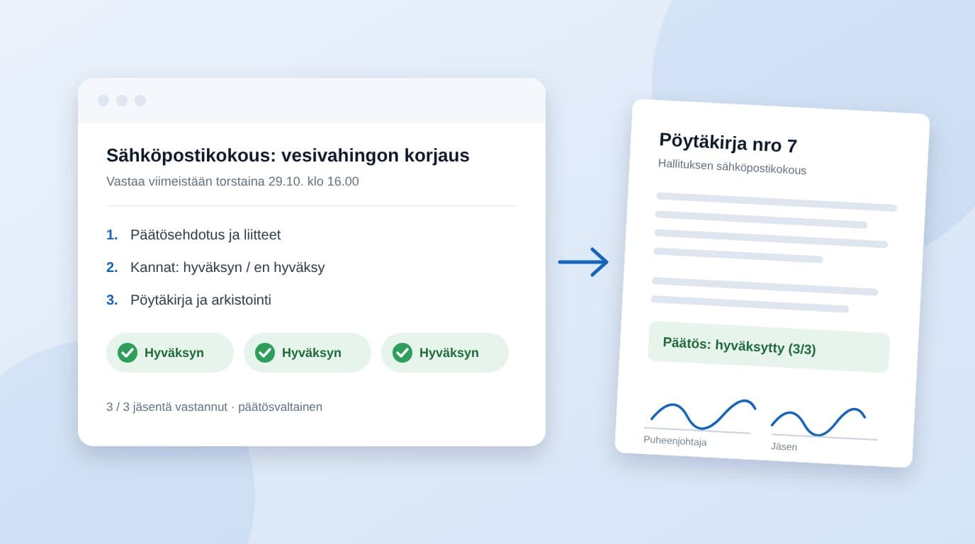 Sähköpostikokouksen kutsu, kolme hyväksyvää kantaa ja allekirjoitettu pöytäkirja piirroskuvana